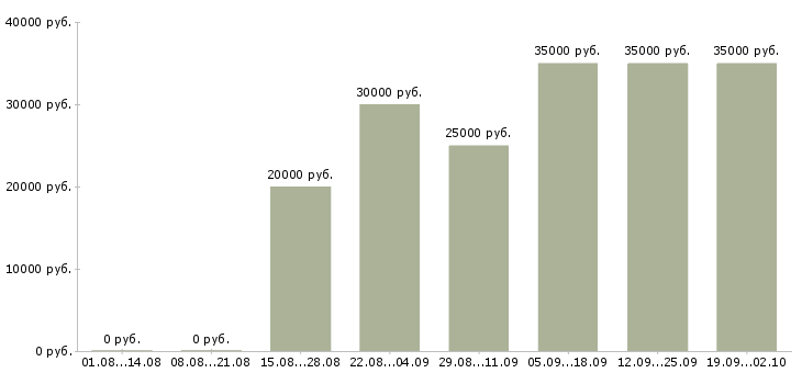 Вакансии продавец ювелирных изделий в Москве - Медиана зарплат продавец ювелирных изделий в Москве за 2 месяца