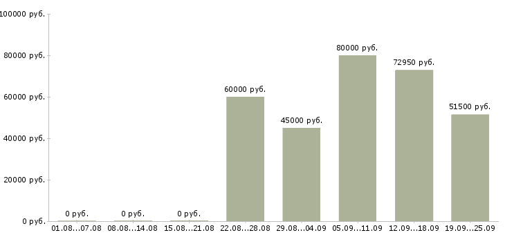 Вакансии рабочий на вахту в Вологде - Медиана зарплат рабочий на вахту в Вологде за 2 месяца
