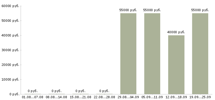 Вакансии рабочий на вахту в Пензе - Медиана зарплат рабочий на вахту в Пензе за 2 месяца