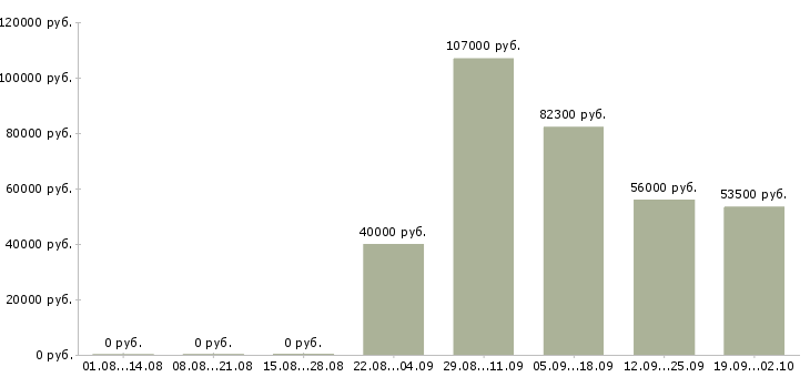 Вакансии рабочий с проживанием в Твери - Медиана зарплат рабочий с проживанием в Твери за 2 месяца