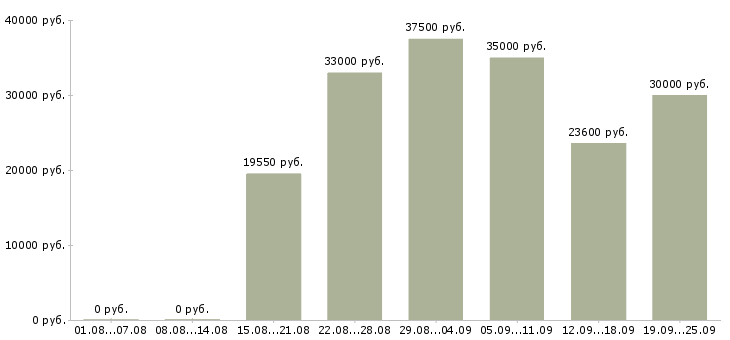 Вакансии разнорабочая в Казани - Медиана зарплат разнорабочая в Казани за 2 месяца