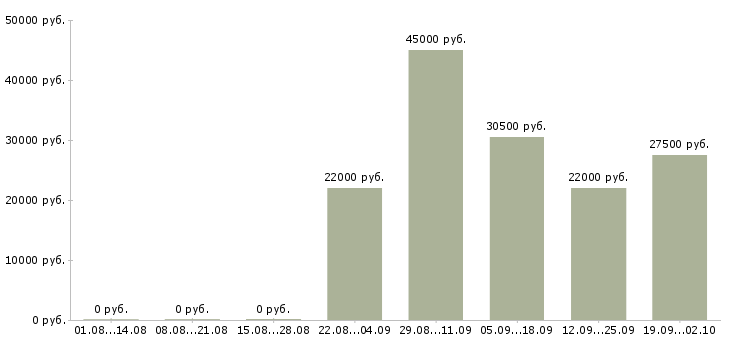 Вакансии разнорабочии в Барнауле - Медиана зарплат разнорабочии в Барнауле за 2 месяца