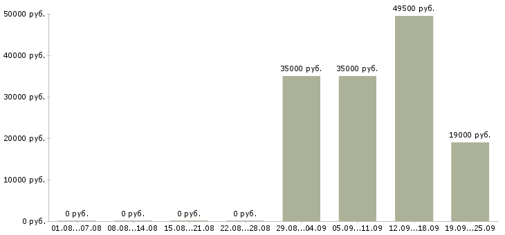Вакансии руководитель отдела в Чебоксарах - Медиана зарплат руководитель отдела в Чебоксарах за 2 месяца