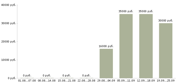 Вакансии руководитель офиса Йошкар-ола - Медиана зарплат руководитель офиса Йошкар-ола за 2 месяца