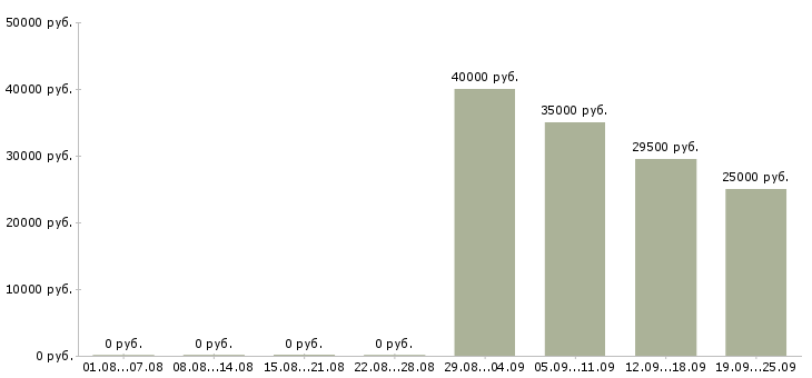 Вакансии руководитель офиса продаж Набережные челны - Медиана зарплат руководитель офиса продаж Набережные челны за 2 месяца