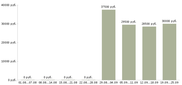 Вакансии сотрудник на ведение документации Нижний новгород - Медиана зарплат сотрудник на ведение документации Нижний новгород за 2 месяца