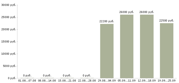 Вакансии специалист корпоративных продаж в Екатеринбурге - Медиана зарплат специалист корпоративных продаж в Екатеринбурге за 2 месяца