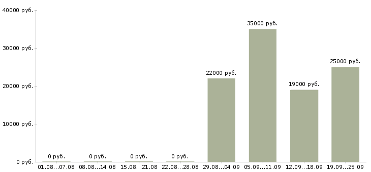 Вакансии специалист менеджер по продажам в Астрахани - Медиана зарплат специалист менеджер по продажам в Астрахани за 2 месяца