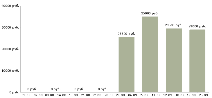 Вакансии специалист менеджер по продажам в Брянске - Медиана зарплат специалист менеджер по продажам в Брянске за 2 месяца
