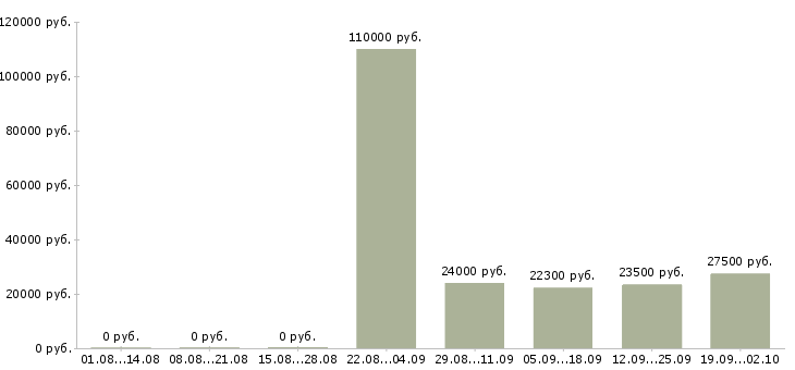 Вакансии специалист по продажам услуг в Краснодаре - Медиана зарплат специалист по продажам услуг в Краснодаре за 2 месяца