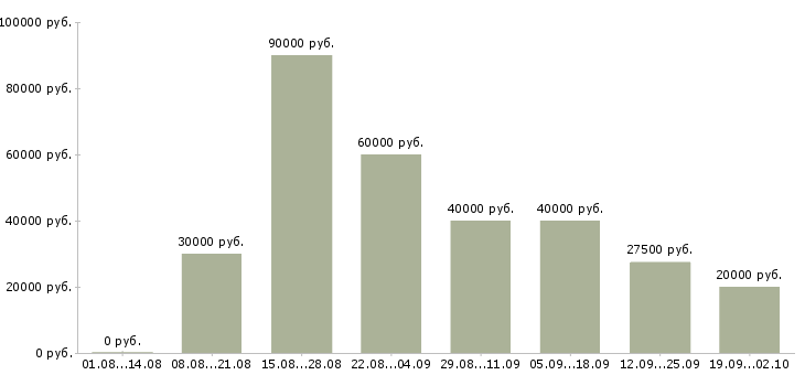 Вакансии специалист по работе с документацией Нижний новгород - Медиана зарплат специалист по работе с документацией Нижний новгород за 2 месяца