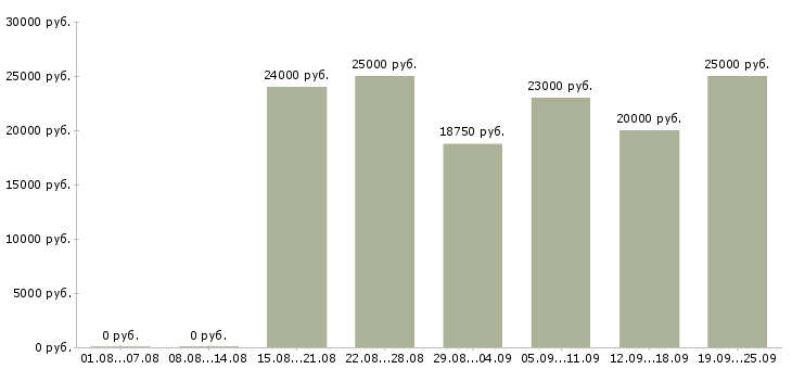 Вакансии стабильная с карьерным ростом в Липецке - Медиана зарплат стабильная с карьерным ростом в Липецке за 2 месяца