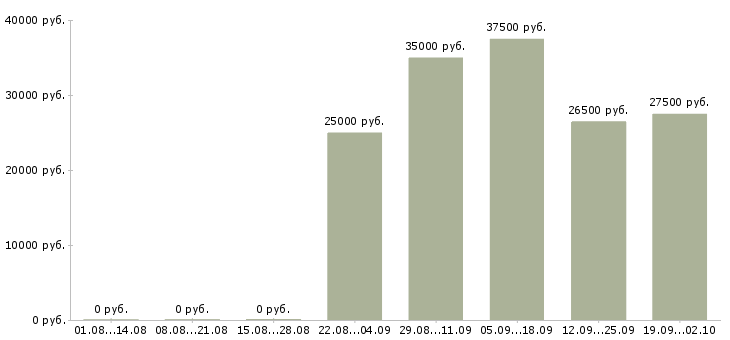 Вакансии торговый представитель в офис в Волгограде - Медиана зарплат торговый представитель в офис в Волгограде за 2 месяца