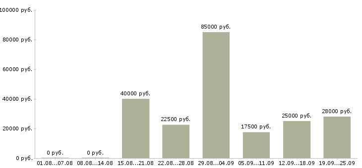 Вакансии требуются сотрудники в компанию в Уфе - Медиана зарплат требуются сотрудники в компанию в Уфе за 2 месяца