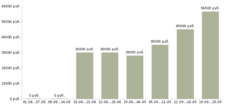 Вакансии управляющая в Ставрополе - Медиана зарплат управляющая в Ставрополе за 2 месяца