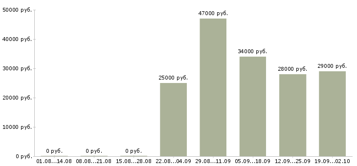 Вакансии управляющий отдела продаж Марий эл - Медиана зарплат управляющий отдела продаж Марий эл за 2 месяца