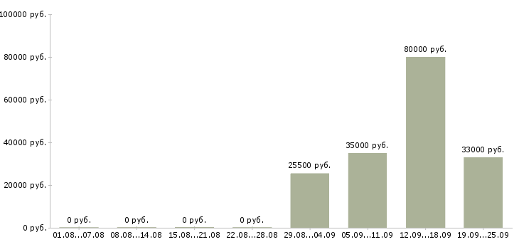 Вакансии управляющий офиса продаж в Красноярске - Медиана зарплат управляющий офиса продаж в Красноярске за 2 месяца