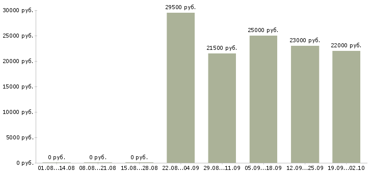 Вакансии экономист менеджер в Курске - Медиана зарплат экономист менеджер в Курске за 2 месяца