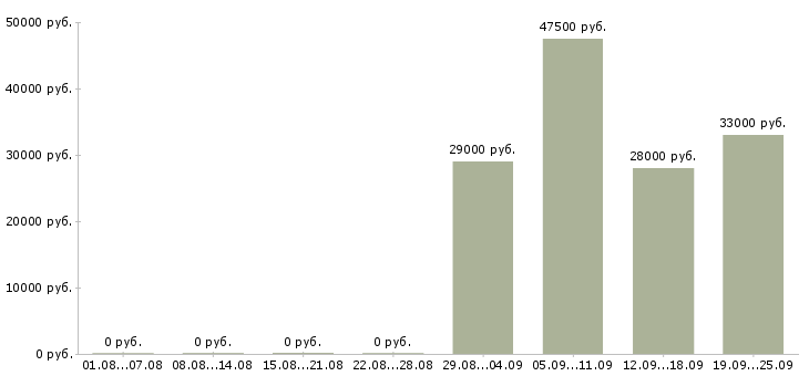 Вакансии экспедиторы в Дзержинске - Медиана зарплат экспедиторы в Дзержинске за 2 месяца