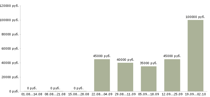Вакансии юрист по договорной работе в Москве - Медиана зарплат юрист по договорной работе в Москве за 2 месяца