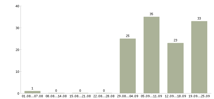 Работа комплектовщик товаров Башкортостан - Число вакансий Башкортостан по специальности комплектовщик товаров за 2 месяца