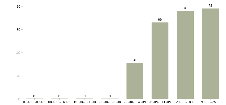 Работа руководитель офиса Йошкар-ола - Число вакансий Йошкар-ола по специальности руководитель офиса за 2 месяца