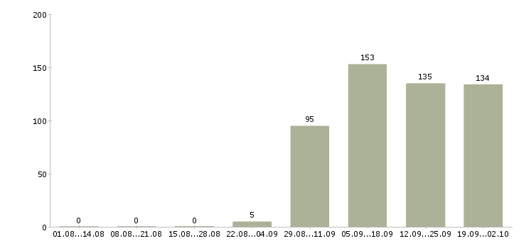 Работа администратор в офис продаж Карелия - Число вакансий Карелия по специальности администратор в офис продаж за 2 месяца
