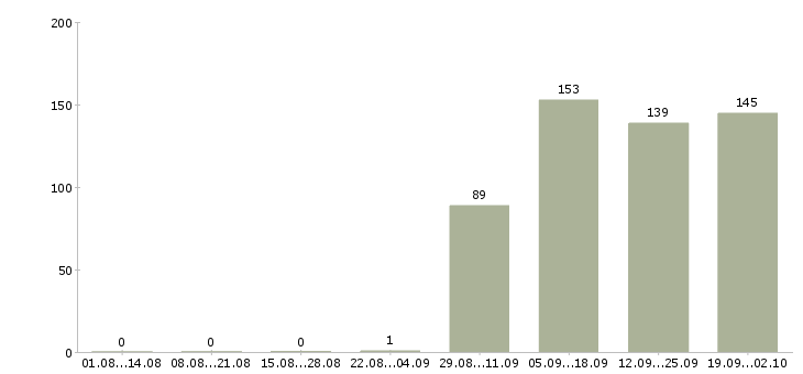 Работа оператор пк в офис Карелия - Число вакансий Карелия по специальности оператор пк в офис за 2 месяца