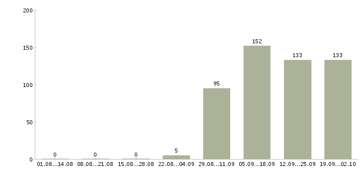 Работа помощник руководителя в отдел продаж Карелия - Число вакансий Карелия по специальности помощник руководителя в отдел продаж за 2 месяца