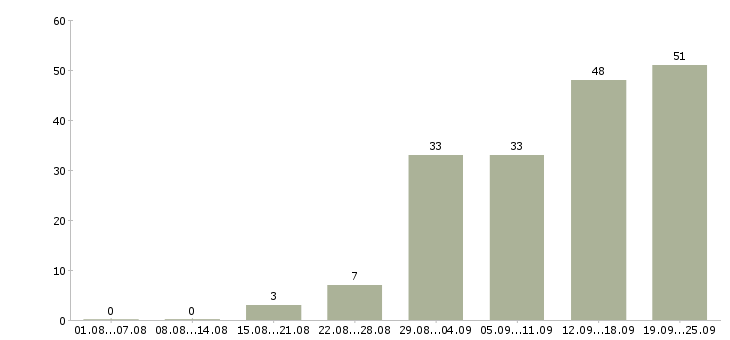 Работа менеджер по продажам сопровождению Нижний новгород - Число вакансий Нижний новгород по специальности менеджер по продажам сопровождению за 2 месяца