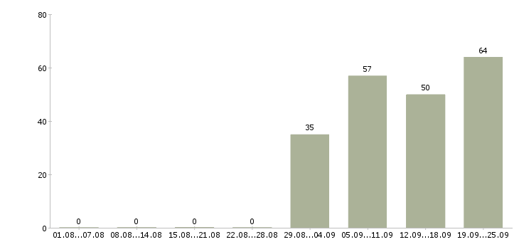 Работа сотрудник на ведение документации Нижний новгород - Число вакансий Нижний новгород по специальности сотрудник на ведение документации за 2 месяца