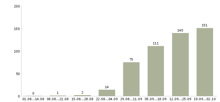Работа менеджер по продажам продукции Ростов-на-дону - Число вакансий Ростов-на-дону по специальности менеджер по продажам продукции за 2 месяца