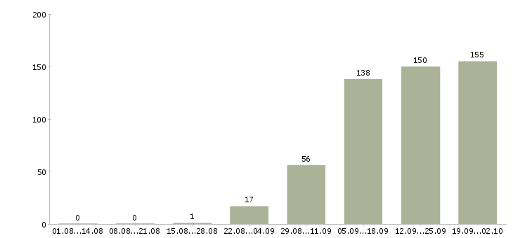 Работа директор по контролю качества Санкт-петербург - Число вакансий Санкт-петербург по специальности директор по контролю качества за 2 месяца