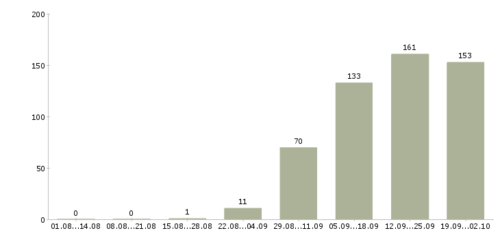 Работа менеджер по продаже новых автомобилей Санкт-петербург - Число вакансий Санкт-петербург по специальности менеджер по продаже новых автомобилей за 2 месяца