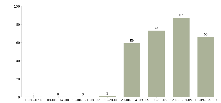 Работа партнер в бизнес команду Санкт-петербург - Число вакансий Санкт-петербург по специальности партнер в бизнес команду за 2 месяца