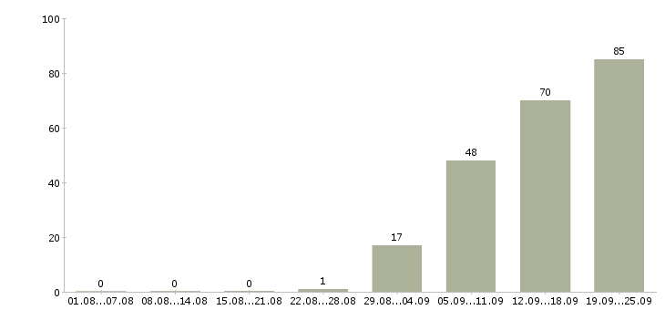 Работа рабочий в бригаду Санкт-петербург - Число вакансий Санкт-петербург по специальности рабочий в бригаду за 2 месяца