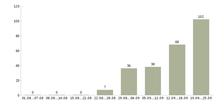 Работа менеджеры по развитию Удмуртия - Число вакансий Удмуртия по специальности менеджеры по развитию за 2 месяца