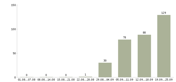 Работа консультант продавец Улан-удэ - Число вакансий Улан-удэ по специальности консультант продавец за 2 месяца