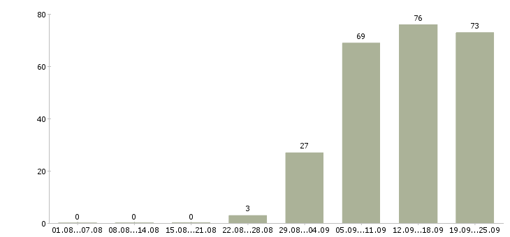 Работа продавец отдела в Архангельске - Число вакансий в Архангельске по специальности продавец отдела за 2 месяца