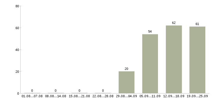 Работа специалист менеджер по продажам в Астрахани - Число вакансий в Астрахани по специальности специалист менеджер по продажам за 2 месяца