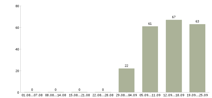 Работа менеджер в торговый отдел в Волгограде - Число вакансий в Волгограде по специальности менеджер в торговый отдел за 2 месяца