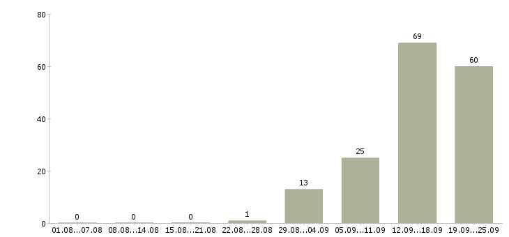 Работа рабочий на вахту в Вологде - Число вакансий в Вологде по специальности рабочий на вахту за 2 месяца