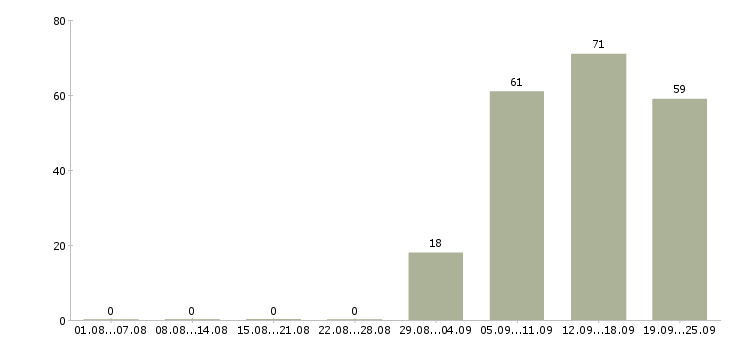 Работа менеджер в торговый отдел в Воронеже - Число вакансий в Воронеже по специальности менеджер в торговый отдел за 2 месяца