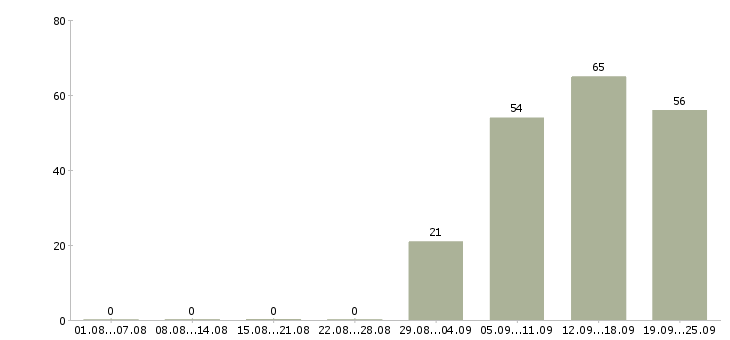 Работа менеджер по продажам продавец в Воронеже - Число вакансий в Воронеже по специальности менеджер по продажам продавец за 2 месяца