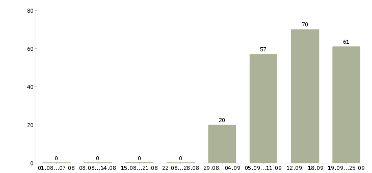 Работа офис менеджер в торговую компанию в Воронеже - Число вакансий в Воронеже по специальности офис менеджер в торговую компанию за 2 месяца