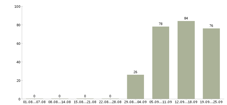 Работа экспедиторы в Дзержинске - Число вакансий в Дзержинске по специальности экспедиторы за 2 месяца
