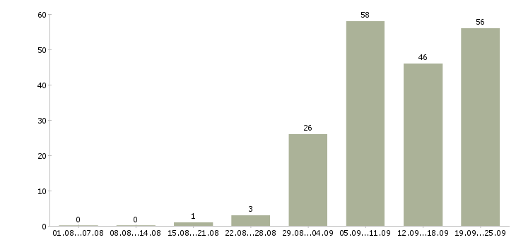 Работа менеджер по развитию услуг в Екатеринбурге - Число вакансий в Екатеринбурге по специальности менеджер по развитию услуг за 2 месяца