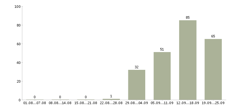 Работа специалист корпоративных продаж в Екатеринбурге - Число вакансий в Екатеринбурге по специальности специалист корпоративных продаж за 2 месяца
