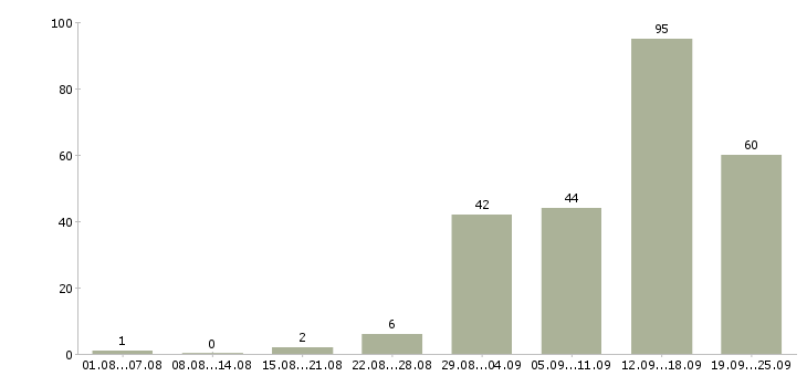 Работа в проекте в Иваново - Число вакансий в Иваново по специальности в проекте за 2 месяца