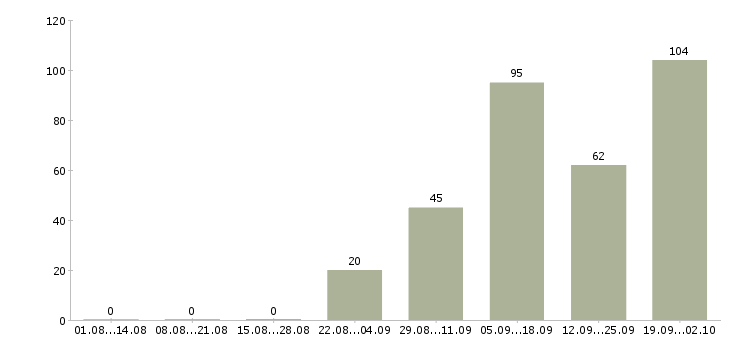 Работа зарабатывайте работая дома в Иркутске - Число вакансий в Иркутске по специальности зарабатывайте работая дома за 2 месяца